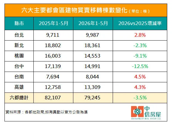 六大主要都會區建物買賣移轉棟數變化
