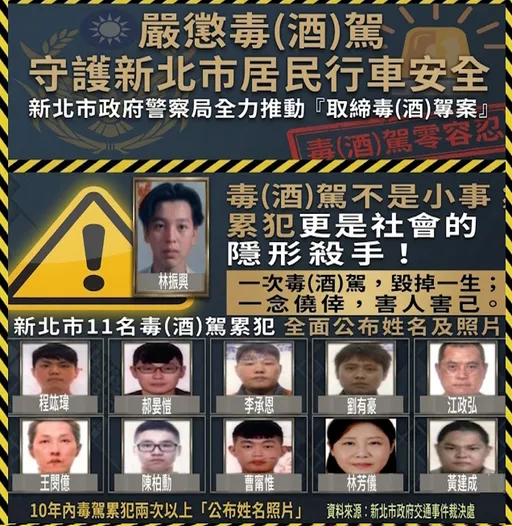 7.4倍驚人成長！新北毒駕取締創新高　首波11名累犯姓名照片全曝光