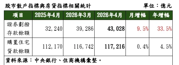 股市散戶指標與房貸指標相關統計