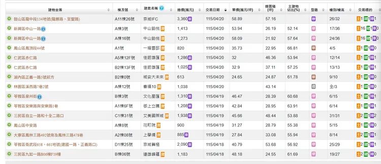每周預售屋實登都出包，也讓民眾對於實登內容公正性大打折扣。