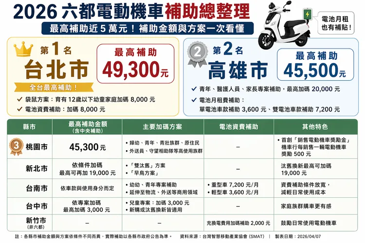 六都電動機車補助方案。ChatGPT製圖