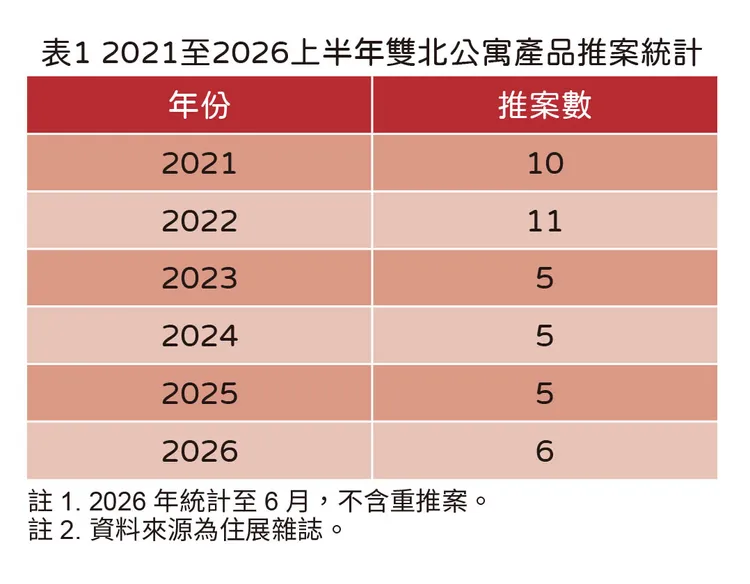 雙北公寓歷年新案統計