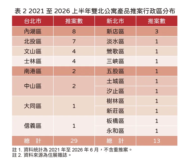 近期雙北各行政區公寓新案統計