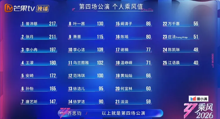 四公乘風值排名。翻攝芒果TV