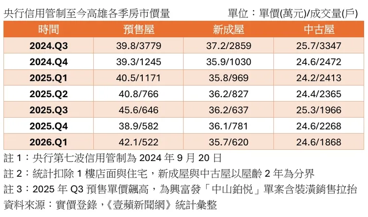 高雄信用管制前後房市價量