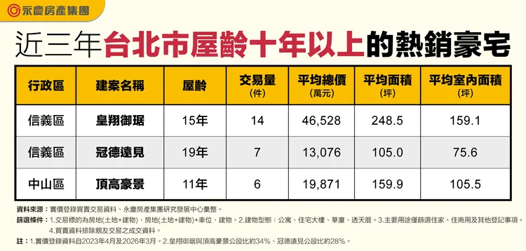 近三年台北市屋齡十年以上的熱銷豪宅
