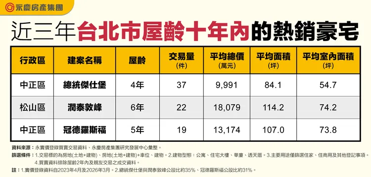 近三年台北市屋齡十年內的熱銷豪宅