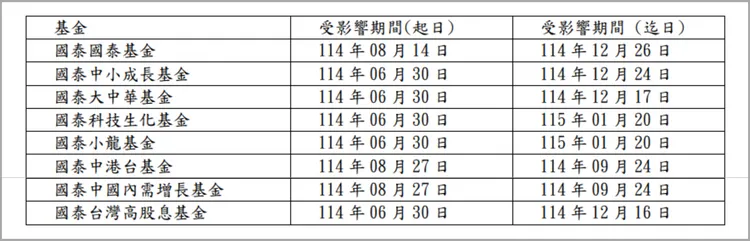 國泰投信發布「基金淨值重新核算暨投資人權益保障」公告，列出8檔受影響基金。國泰投信提供