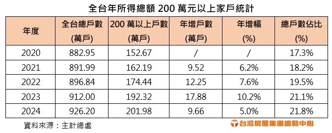 全台年所得總額200萬元以上家戶統計