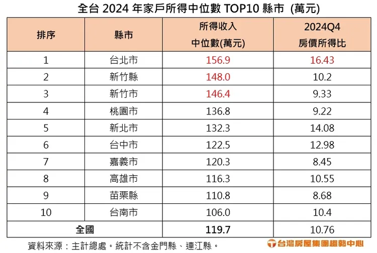 全台2024年家戶所得中位數TOP10縣市