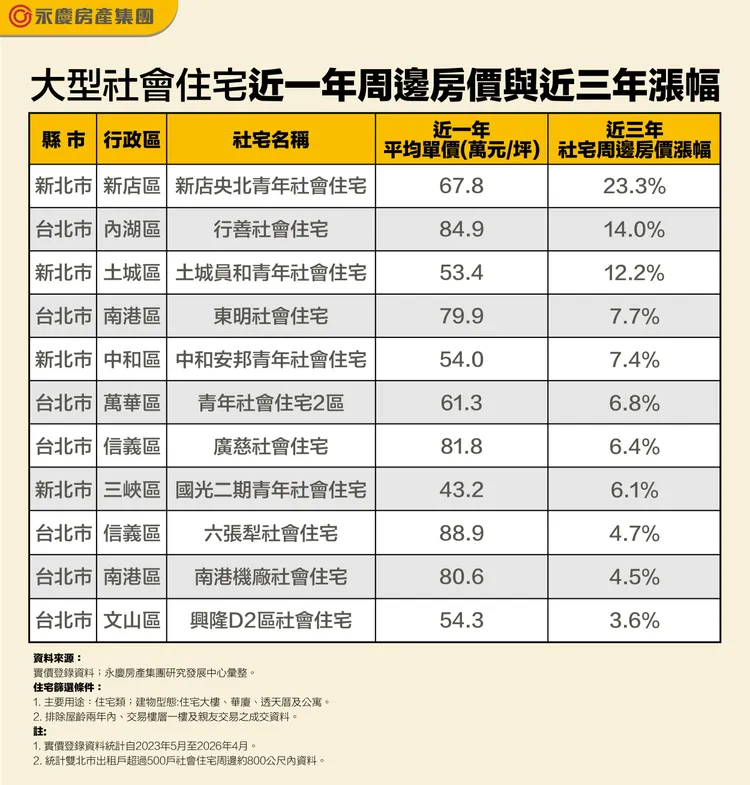 大型社會住宅近一年周邊房價與近三年漲幅