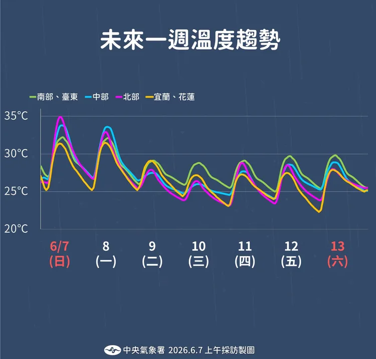 溫度趨勢。氣象署提供