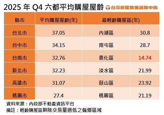 六都2025Q4平均購屋屋齡