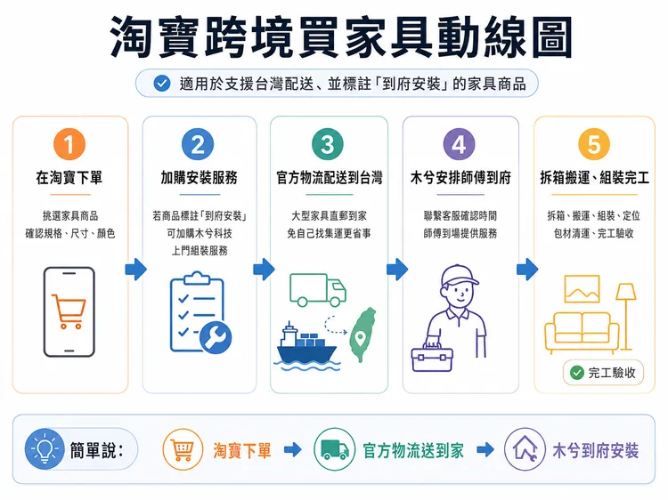 台灣消費者在淘寶選購家具後，可加購木兮到府安裝服務，由官方物流送到家，再由木兮師傅完成拆箱、搬運與組裝。AI製圖