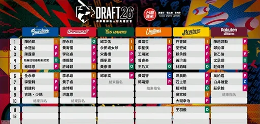 中職選秀登場！200人參加50人被選中　中信補強最多一路選到第11輪