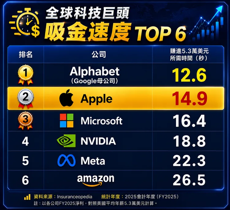 Insuranceopedia統計全球科技巨頭獲利能力，以賺進相當於美國平均年薪5.3萬美元所需時間計算，Alphabet（Google母公司）僅需12.6秒居冠，Apple以14.9秒排名第二，Microsoft、NVIDIA、Meta與Amazon依序排在其後。AI製圖