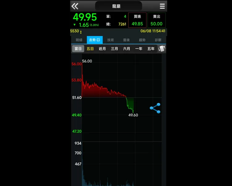 殯葬業代表龍巖（5530）今日開盤股價狂飆，一度逼近漲停。翻攝畫面