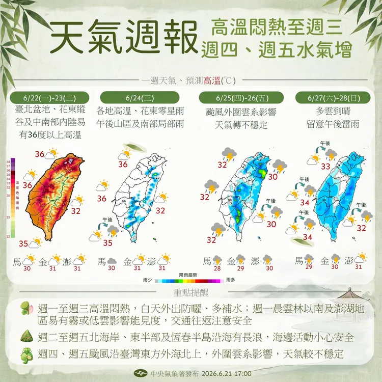 高溫天氣將持續至週三，週四、週五受颱風外圍雲系接近影響，各地降雨機率增加。中央氣象署
