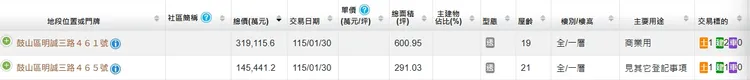 富邦攜手京城購地實登