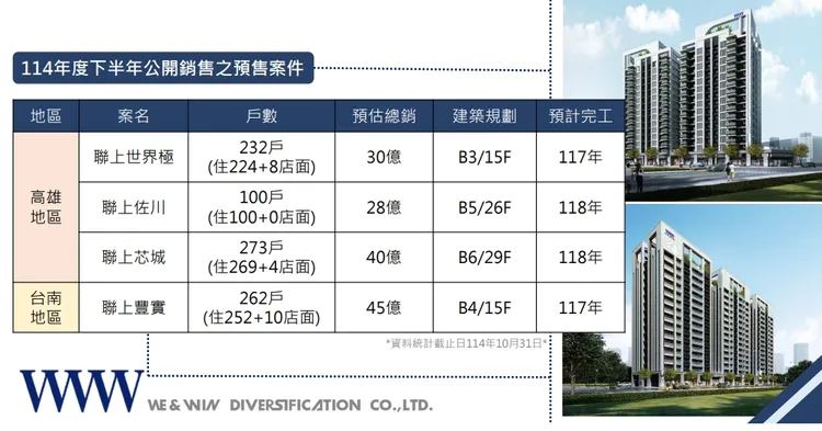 公司目前銷售個案
