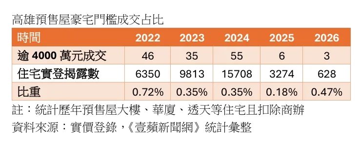 高雄預售屋豪宅門檻成交占比