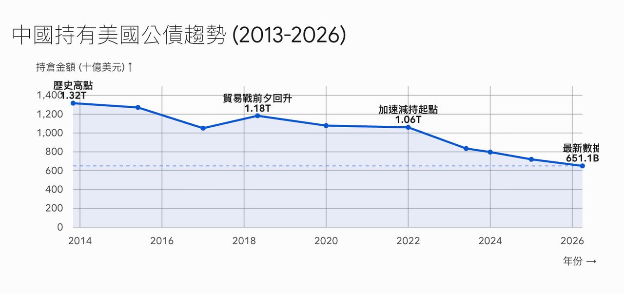一表看懂中國以這招將美債「腰斬」 這國才是對美國的真愛