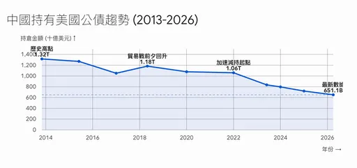 一表看懂中國以這招將美債「腰斬」　這國才是對美國的真愛