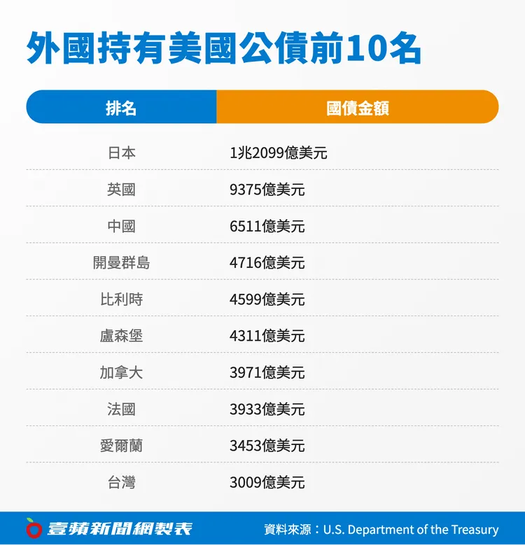 日本是持有美國國債最多的國家，台灣則為第10高。
