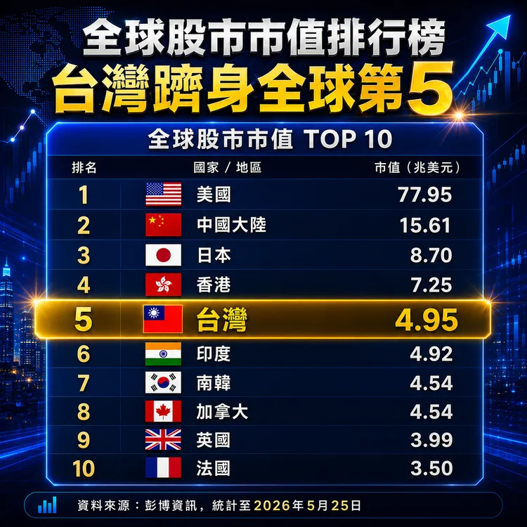 台股總市值今年5月攀升至4.95兆美元，躍居全球第5大股市。壹蘋製圖