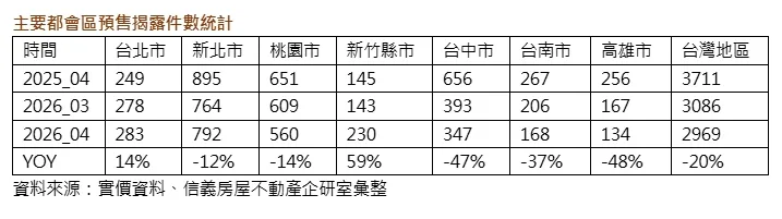 主要都會區預售揭露件數統計