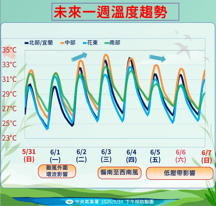 溫度趨勢。氣象署提供