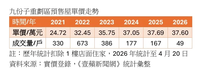九份子歷年預售屋均價行情