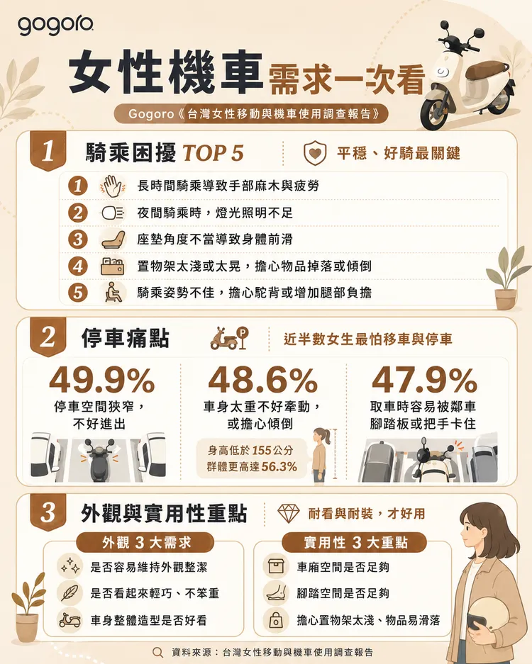 調查顯示，女性騎士選購機車不只看外型，更重視日常騎乘是否平穩好騎、停車牽車是否省力，以及車廂與腳踏空間是否足夠；近半數受訪者表示最常遇到停車空間狹窄、車身太重不好牽動等痛點，顯示「好停、好牽、耐看、耐裝」已成為女性機車需求關鍵。AI製作