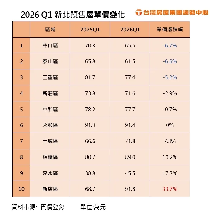 新北預售屋單價變化