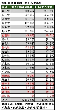 2025年全台寵物、幼年人口統計