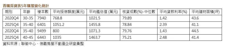 首購房貸族5年購屋變化統計