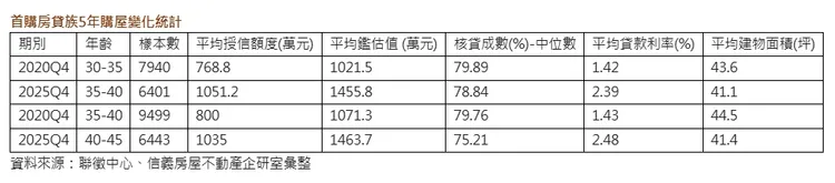 首購房貸族5年購屋變化統計