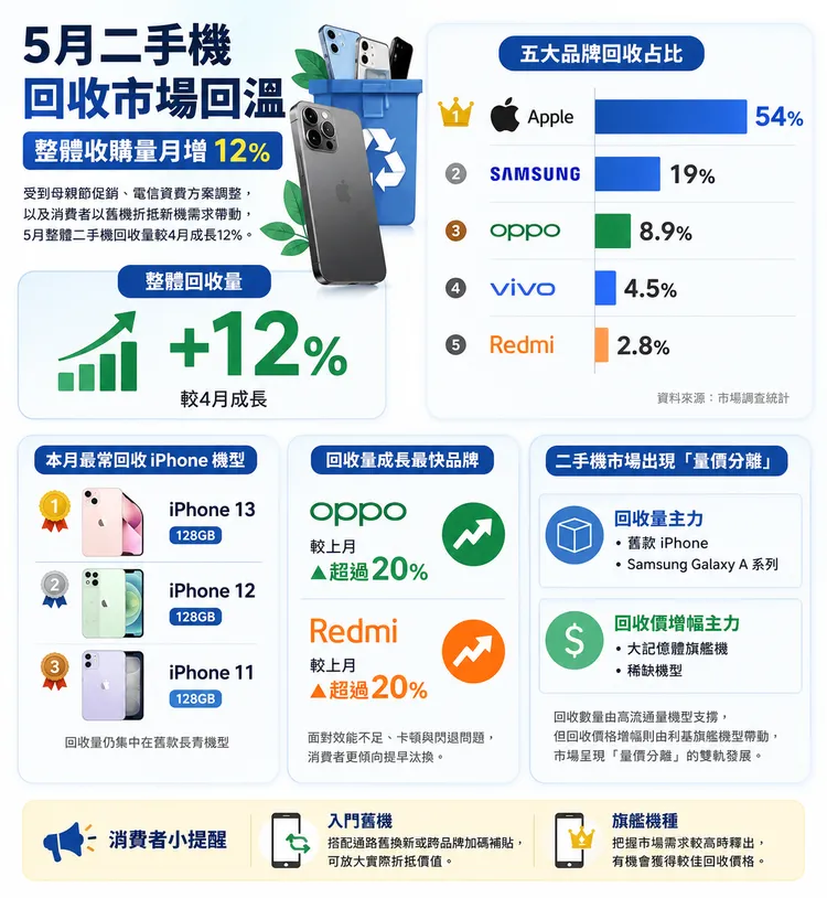 5月二手機回收量月增12%，蘋果以54%占比穩居回收市場第一，OPPO與Redmi回收量則較上月大增逾兩成。AI製圖