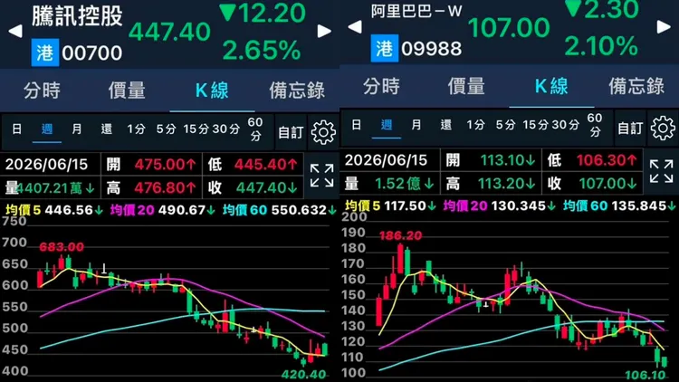 謝金河提到港股多檔指標企業股價大跌，騰訊由683港元跌至420.4港元，阿里巴巴由186.2港元跌至106.2港元。