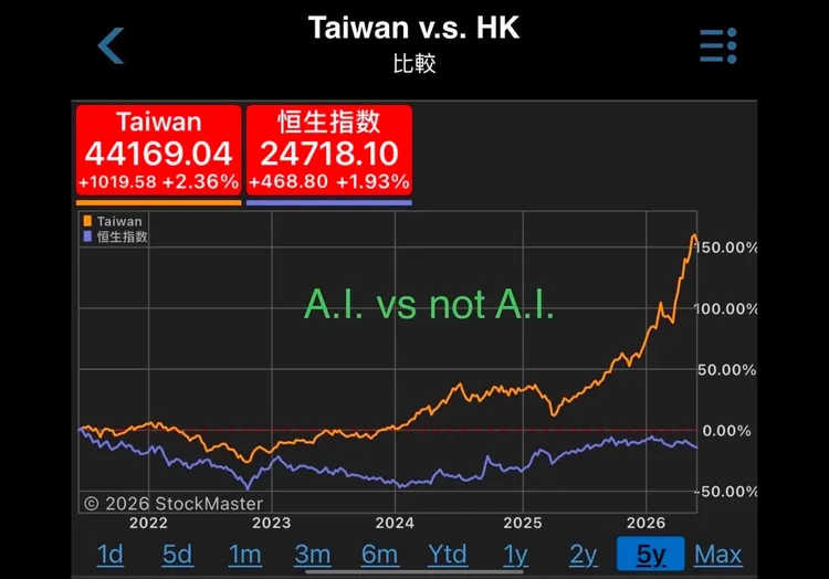 港股已率先跌進空頭市場，但台股仍逼近新高，形成明顯分歧。翻攝謝金河臉書
