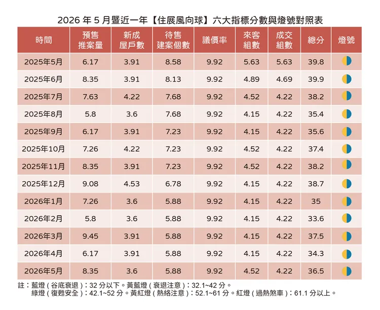 住展五月風向球