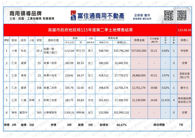 高市抵費地標售。富住通授權提供