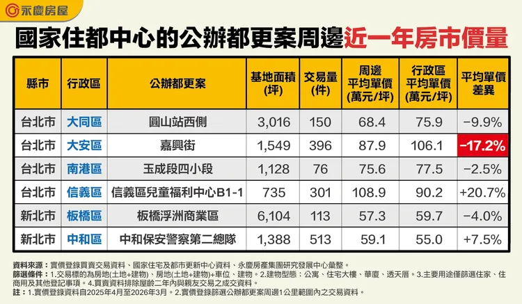 國家住都中心的公辦都更案周邊近一年房市價量