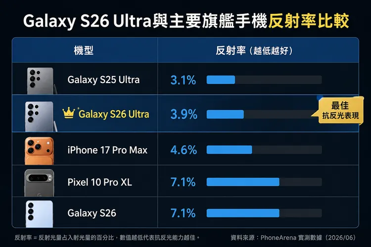 Galaxy S26 Ultra雖首度加入隱私螢幕技術，但根據外媒實測，其螢幕反射率仍在主要旗艦手機中維持領先的抗反光表現。AI製圖