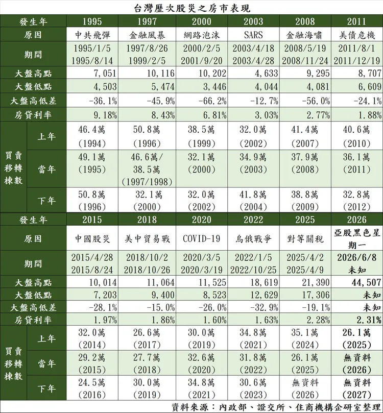 台灣歷次股災之房市表現。住商不動產提供
