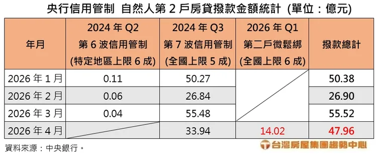 央行信用管制 自然人第2戶房貸撥款金額統計