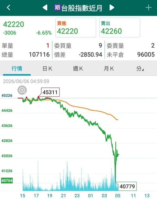 台指期夜盤雪崩3006點。