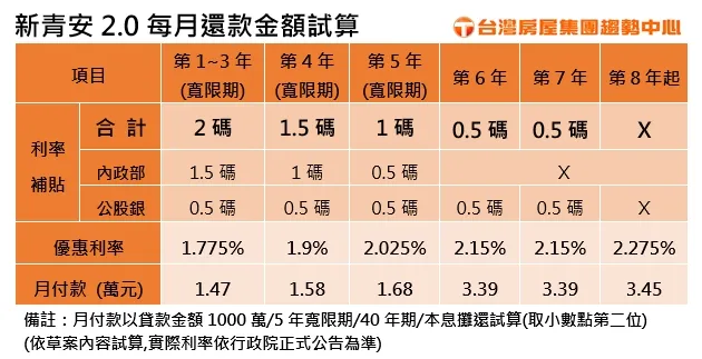 新青安2.0每月還款金額試算