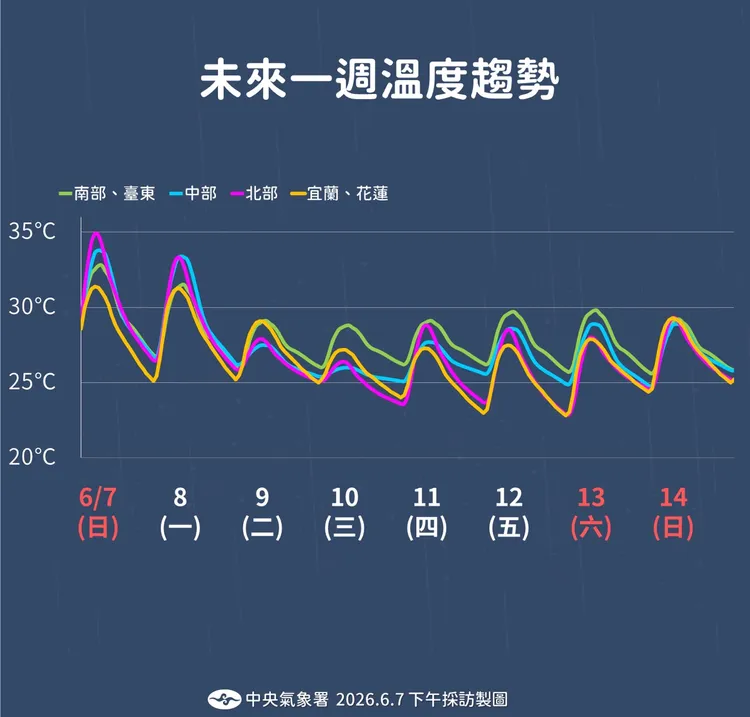 一週（7日至14日）溫度趨勢。氣象署提供