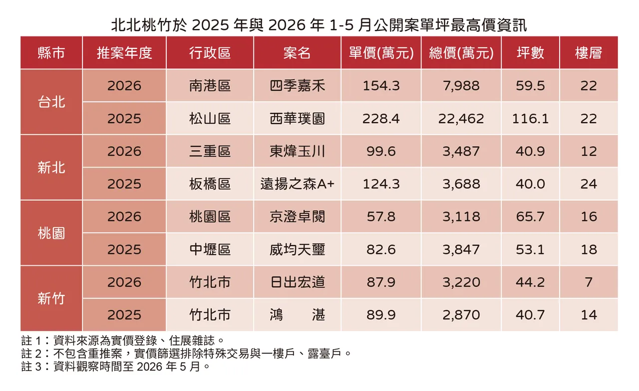 近兩年1-5月北北桃竹新案最高交易價